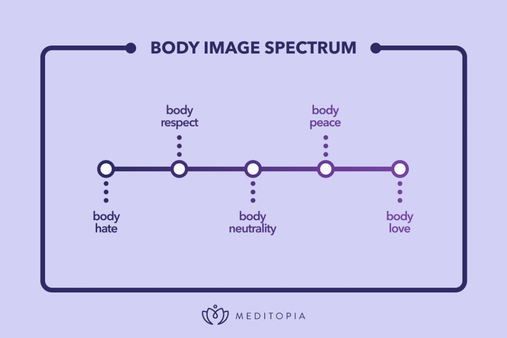 body image spectrum